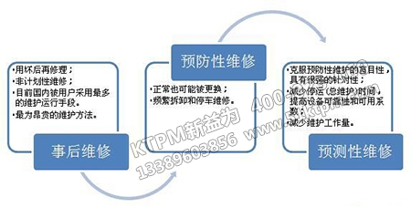 預測性維修 預測性維修