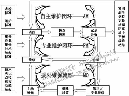 設備維修體系 設備維修體系