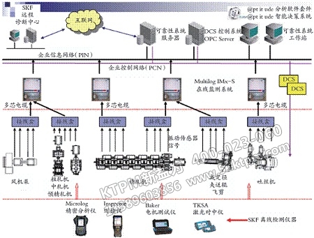 狀態監測技術