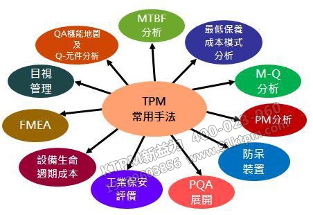 TPM管理咨詢常用手法 TPM管理咨詢常用手法