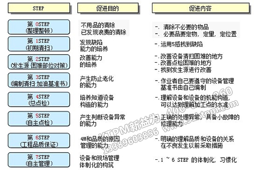TPM管理企業(yè)生產(chǎn)之道 TPM管理企業(yè)生產(chǎn)之道