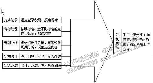 TPM設備點檢制 TPM設備點檢制