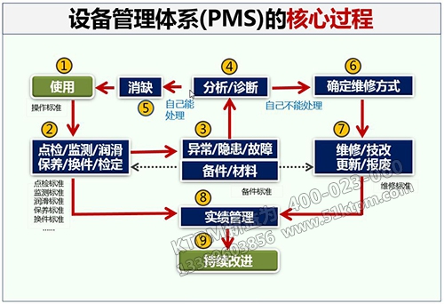 設備管理體系核心過程 設備管理體系核心過程