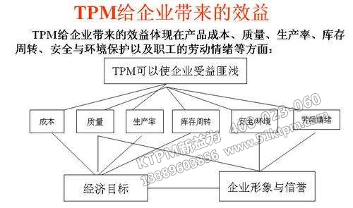 TPM給企業帶來效益 TPM給企業帶來效益