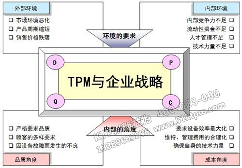 TPM與企業戰略 TPM與企業戰略