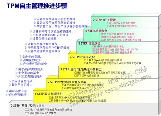 TPM自主管理推進步驟 TPM自主管理推進步驟