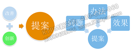 提案改善活動的實施 提案改善活動的實施