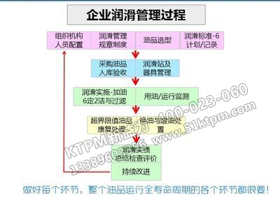 設備潤滑管理過程 設備潤滑管理過程