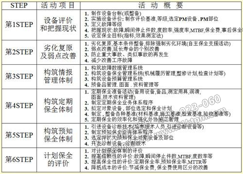 TPM專業保全步驟 TPM專業保全步驟