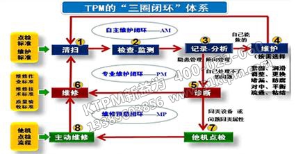 TPM“三圈閉環”體系 TPM“三圈閉環”體系