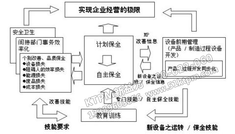 TPM全員參與維護管理內涵 TPM全員參與維護管理內涵