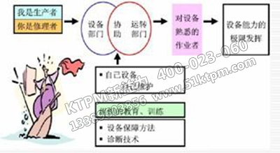 TPM設(shè)備管理之自主保全 TPM設(shè)備管理之自主保全