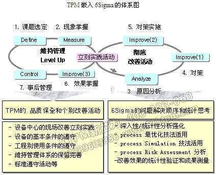 TPM嵌入六西格瑪體系圖 TPM嵌入六西格瑪體系圖