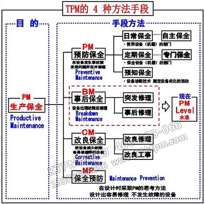 TPM管理4種方法手段 TPM管理4種方法手段