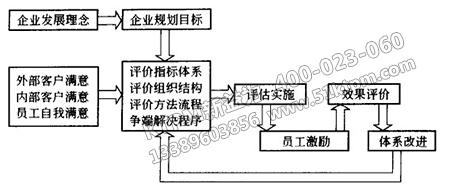TPM績效評估與員工激勵系統設計 TPM績效評估與員工激勵系統設計