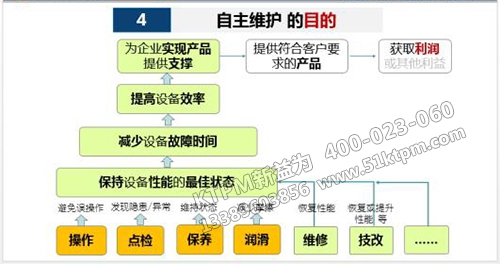 TPM自主維護活動 TPM自主維護活動