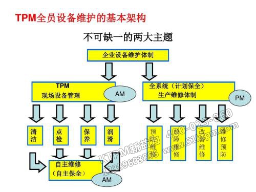 TPM全員設備維護基本構架 TPM全員設備維護基本構架