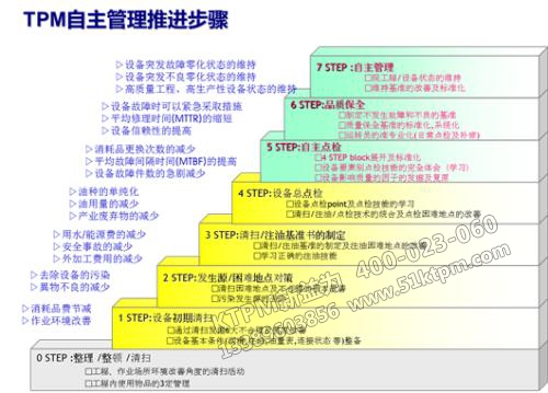 TPM自主管理的步驟 TPM自主管理的步驟