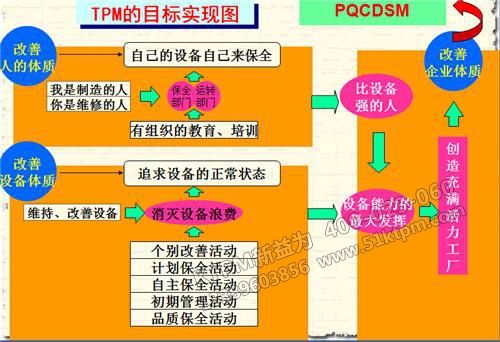 TPM的目標實現圖 TPM的目標實現圖