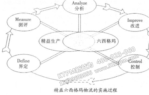 TPM與6Sigma TPM與6Sigma