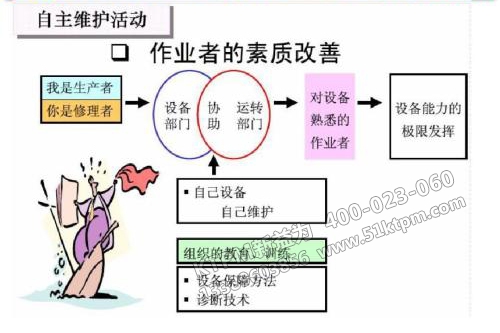 TPM自主保養(yǎng) TPM自主保養(yǎng)