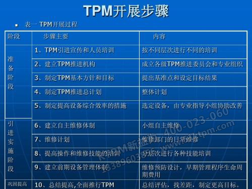TPM開展步驟 TPM開展步驟