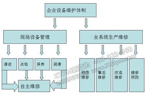 TPM設(shè)備管理體系 TPM設(shè)備管理體系