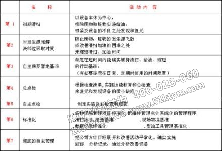 TPM自主保養實施步驟 TPM自主保養實施步驟