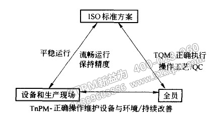 TPM與TQM、ISO之間關系 TPM與TQM、ISO之間關系