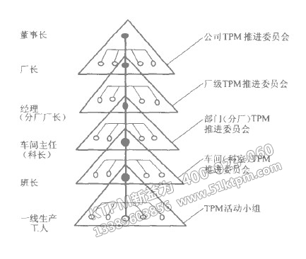 TPM推進(jìn)組織構(gòu)架 TPM推進(jìn)組織構(gòu)架