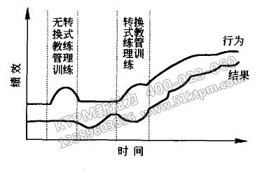 TPM轉換式教練管理訓練的作用 TPM轉換式教練管理訓練的作用