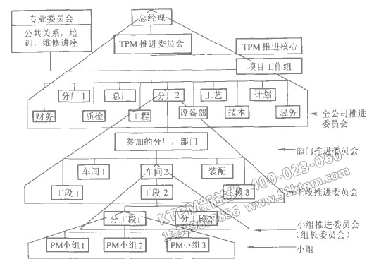 企業(yè)TPM組織構(gòu)架 企業(yè)TPM組織構(gòu)架