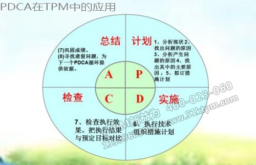 PDCA在TPM管理中的應用 PDCA在TPM管理中的應用