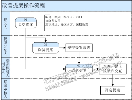 提案改善實(shí)施流程 提案改善實(shí)施流程