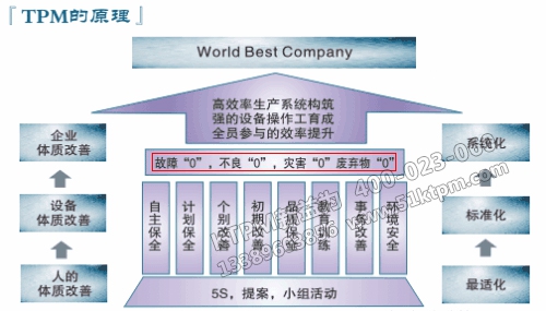 TPM活動(dòng)目標(biāo) TPM活動(dòng)目標(biāo)
