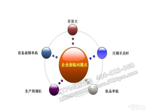 TPM前期管理的實(shí)施背景 TPM前期管理的實(shí)施背景
