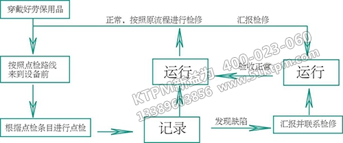 TPM設備點檢運行主要措施 TPM設備點檢運行主要措施