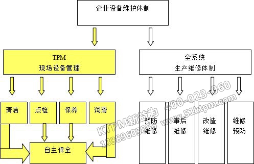 TPM設備維護體制 TPM設備維護體制