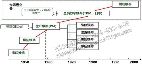 TPM設備管理發展動態 TPM設備管理發展動態