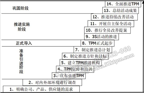 TPM管理推行步驟 TPM管理推行步驟