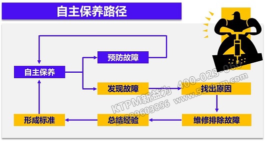 TPM自主保養路徑 TPM自主保養路徑