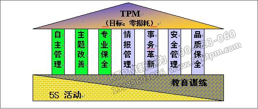TPM管理實現(xiàn)的九大基礎 TPM管理實現(xiàn)的九大基礎