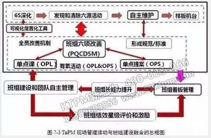 TPM現場管理活動與班組建設融合 TPM現場管理活動與班組建設融合