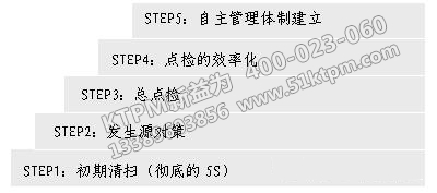 TPM自主管理實現步驟 TPM自主管理實現步驟