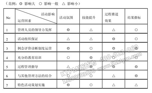 企業運營和TPM自主保全活動結果關系圖 企業運營和TPM自主保全活動結果關系圖