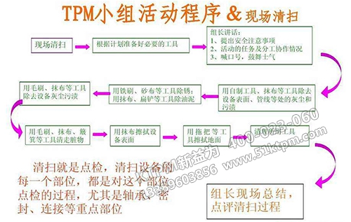 TPM小組活動程序 TPM小組活動程序
