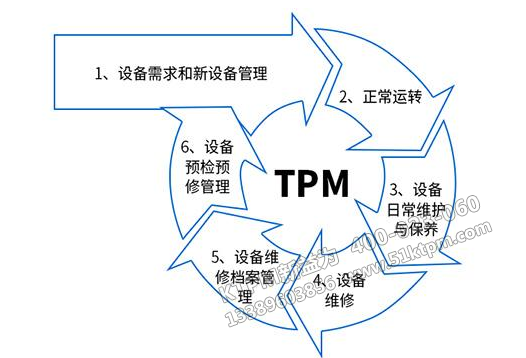 TPM設(shè)備管理一生 TPM設(shè)備管理一生