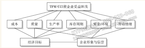 TPM管理給企業帶來的效益 TPM管理給企業帶來的效益