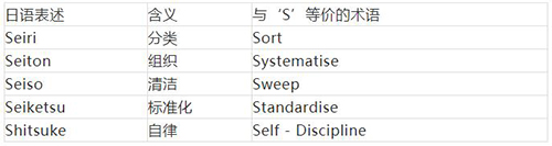 5S管理內容 5S管理內容