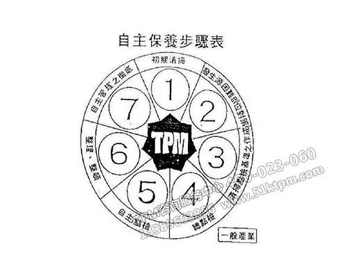 TPM自主保養(yǎng)步驟表 TPM自主保養(yǎng)步驟表